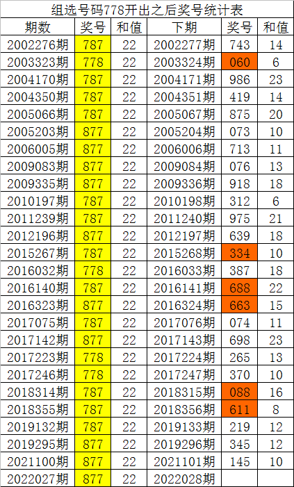 028期白姐福彩3d預測獎號複式組六參考