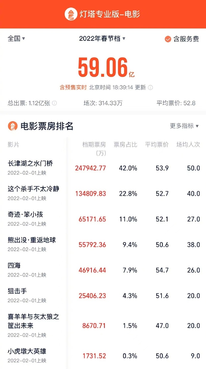 2022春节档总票房