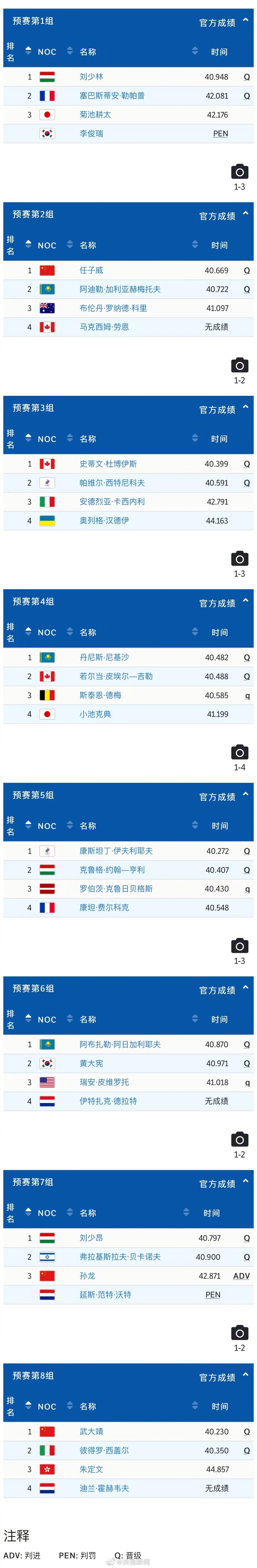 短道速滑男子500米预赛中国3人全部晋级