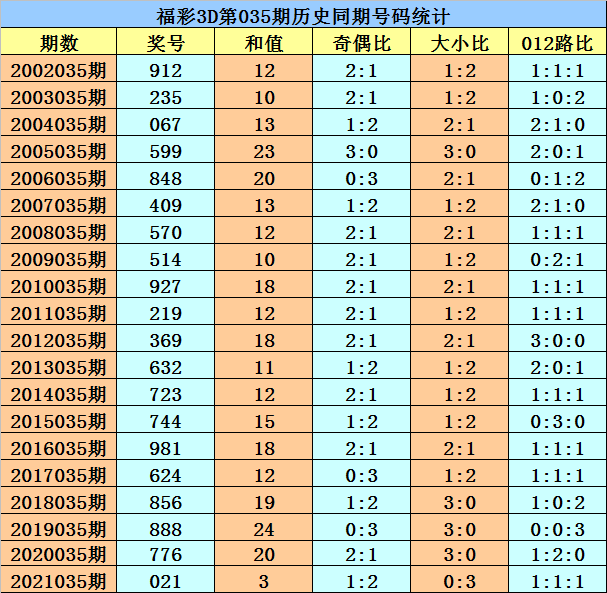 035期花榮福彩3d預測獎號333直選複式