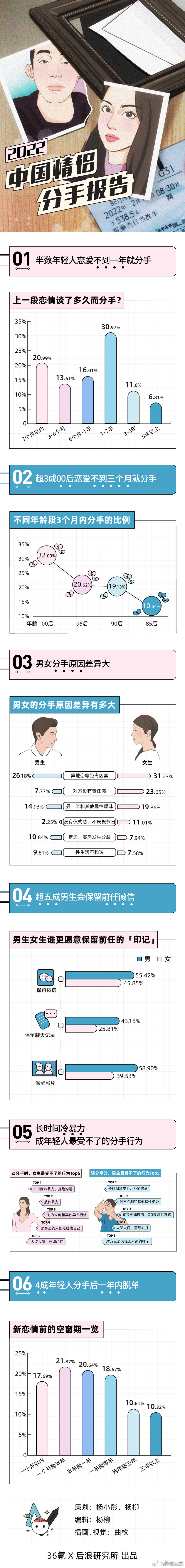 情侣分手原因排行_日本调查情侣分手原因排行TOP10最大问题还是回归到价值观