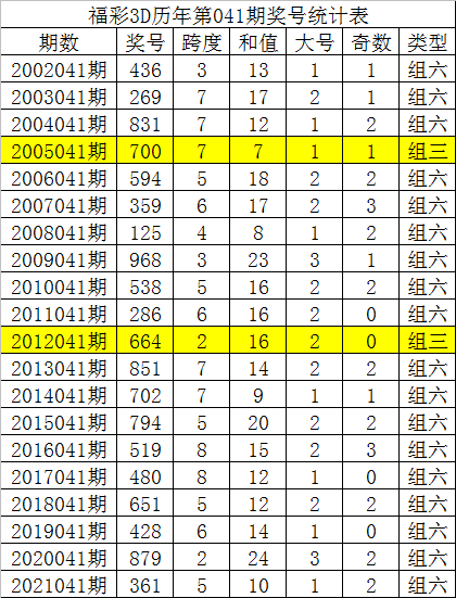 041期唐龙福彩3d预测奖号直选3码复式