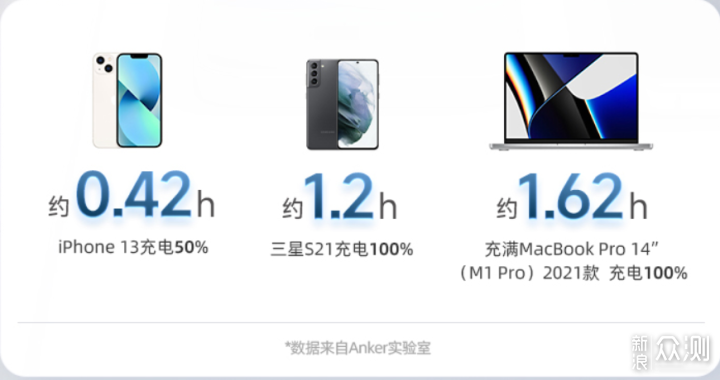 Anker安克65W氮化镓三口超能充多设备体验_新浪众测