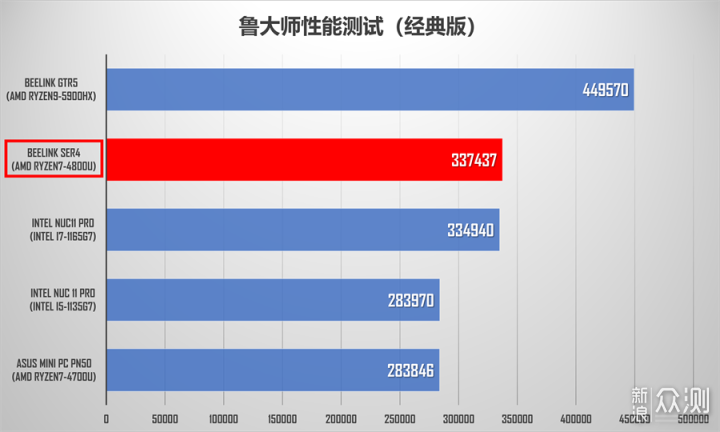 零刻SER4小主机评测：4800U加持，性能超NUC11_新浪众测