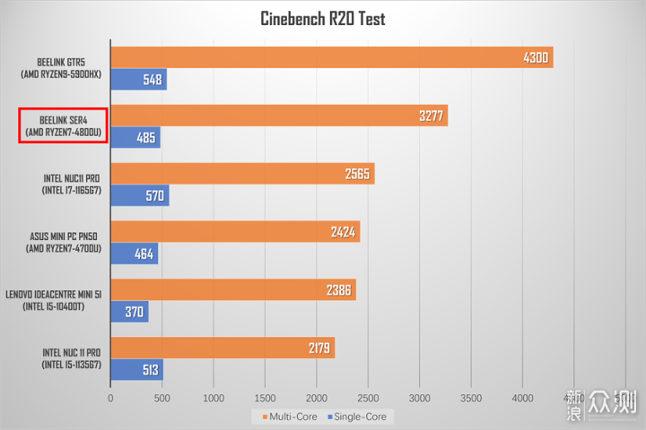 零刻SER4小主机评测：4800U加持，性能超NUC11_新浪众测