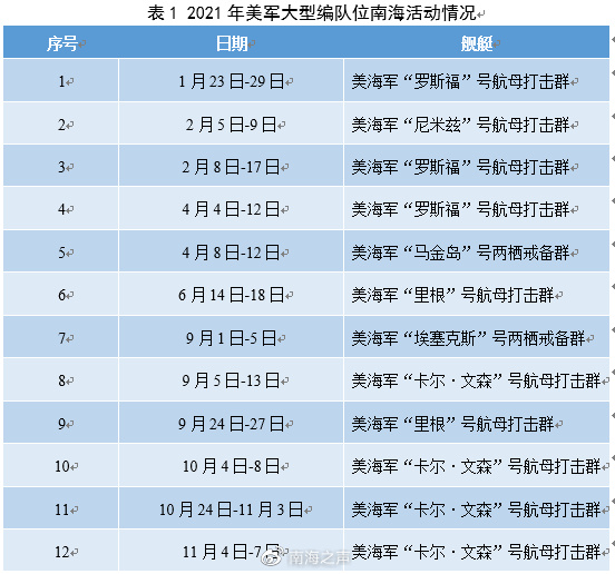 南海战略态势感知:2021年美军南海军事活动不完全报告