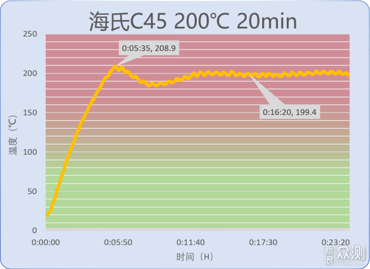 长帝大白鲸、海氏i7、海氏C45烤箱对比评测_新浪众测