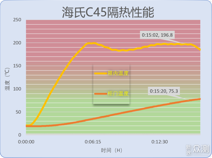 长帝大白鲸、海氏i7、海氏C45烤箱对比评测_新浪众测