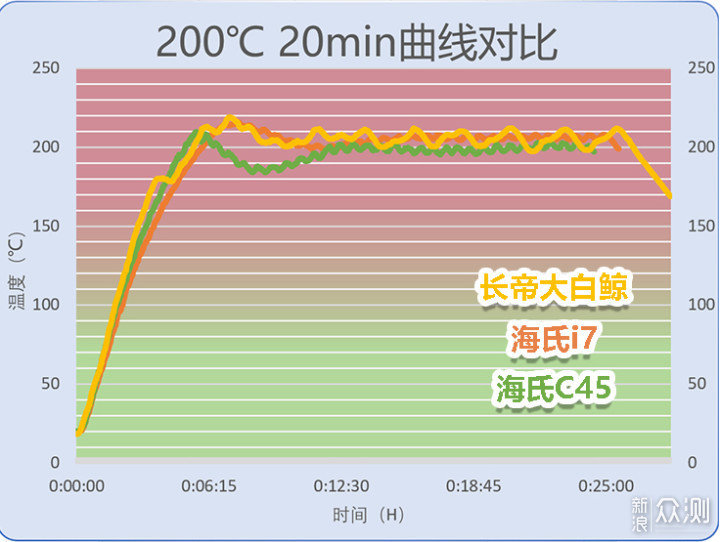 长帝大白鲸、海氏i7、海氏C45烤箱对比评测_新浪众测
