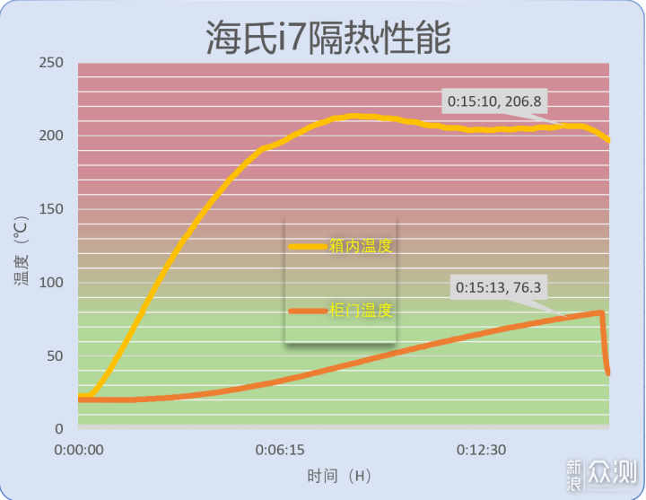 长帝大白鲸、海氏i7、海氏C45烤箱对比评测_新浪众测