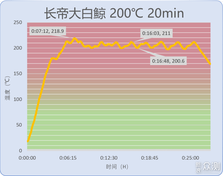 长帝大白鲸、海氏i7、海氏C45烤箱对比评测_新浪众测