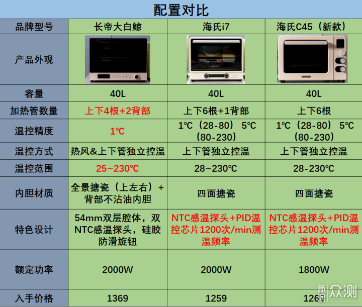 长帝大白鲸、海氏i7、海氏C45烤箱对比评测_新浪众测