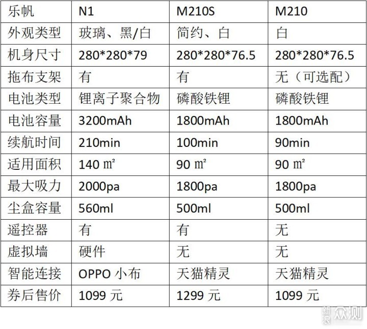 省时省心省力，乐帆Lefant扫地机器人选购指南_新浪众测