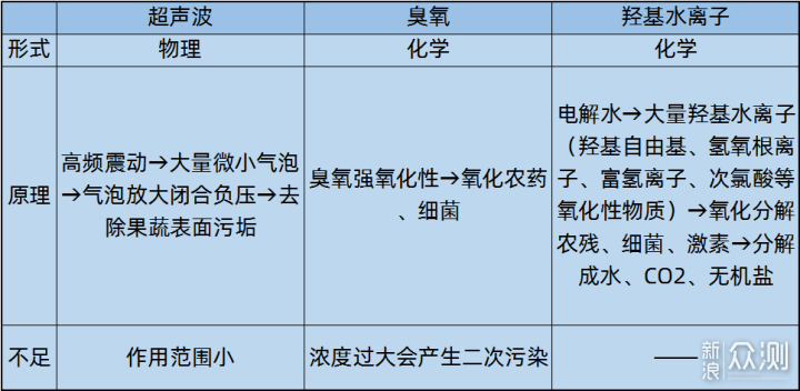 果蔬清洗机怎么选？记住这四大要点！_新浪众测