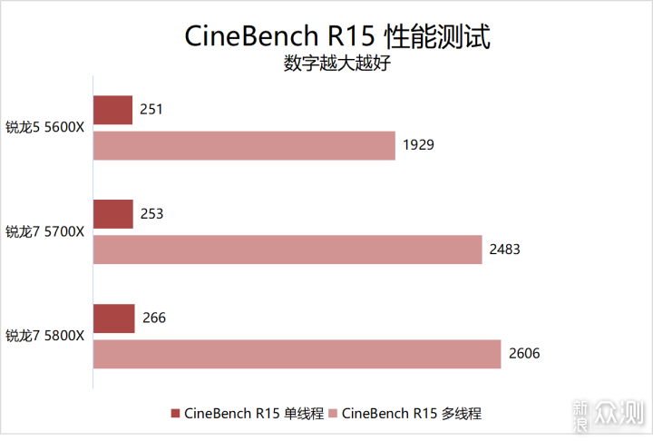 主流价位新选择！AMD 锐龙 7 5700X首发评测_新浪众测