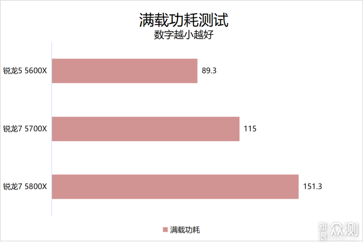 主流价位新选择！AMD 锐龙 7 5700X首发评测_新浪众测