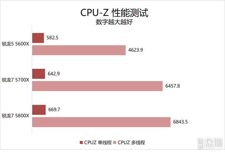 主流价位新选择！AMD 锐龙 7 5700X首发评测_新浪众测