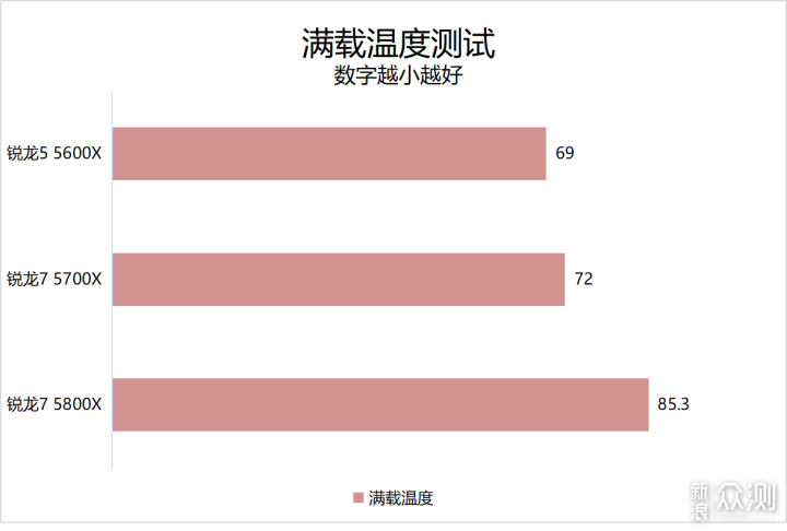 主流价位新选择！AMD 锐龙 7 5700X首发评测_新浪众测