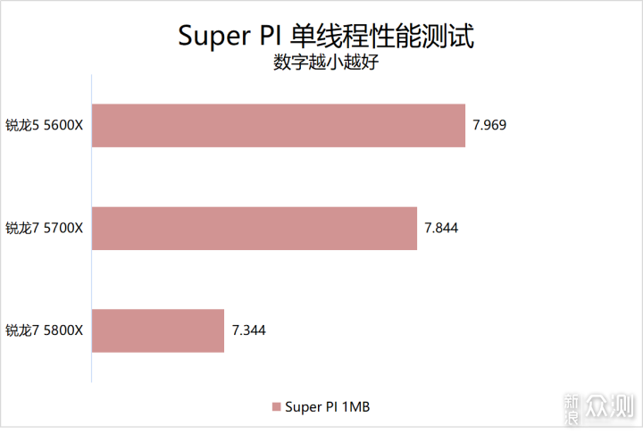 主流价位新选择！AMD 锐龙 7 5700X首发评测_新浪众测