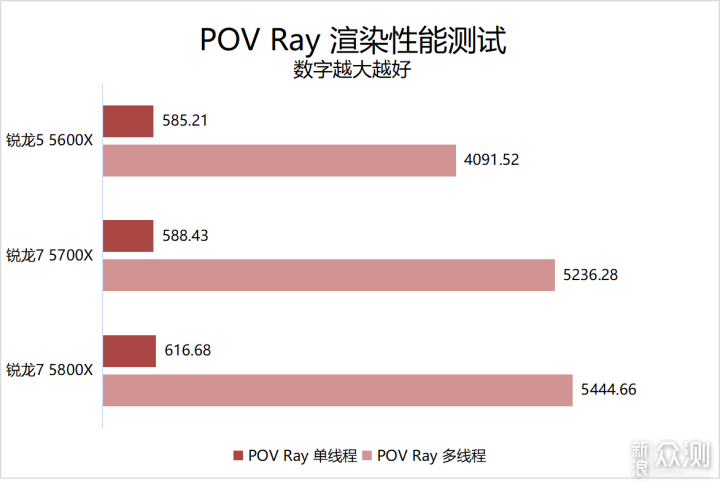 主流价位新选择！AMD 锐龙 7 5700X首发评测_新浪众测