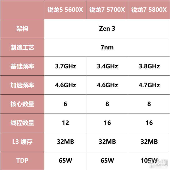 主流价位新选择！AMD 锐龙 7 5700X首发评测_新浪众测