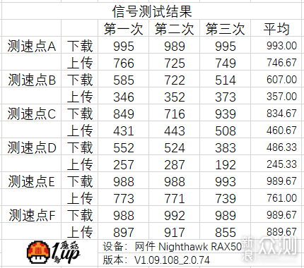 路由器内卷？AX5400更快更强，网件RAX50测试_新浪众测