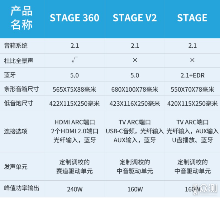 疫情在家打游戏，创新Stage 360回音壁太爽了_新浪众测