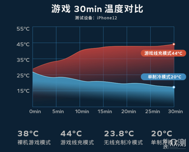 散热充电一机两用：摩米士背夹手机散热器简评_新浪众测