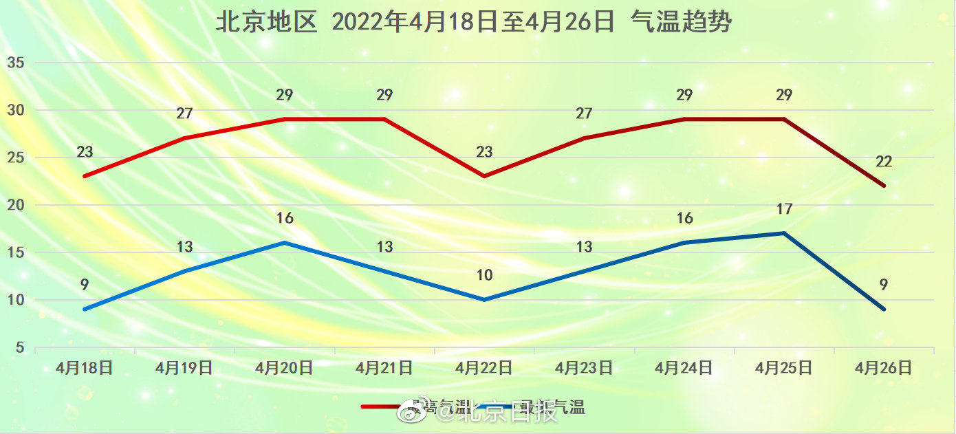 北京下周最高温接近30但昼夜温差仍大