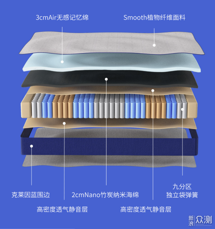 一半价格更高配置：8H 蓝精灵无感释压床垫_新浪众测