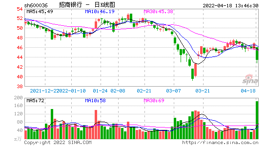 早盘大跌逾8% 招商银行回应“高管被查”传闻：无法解答