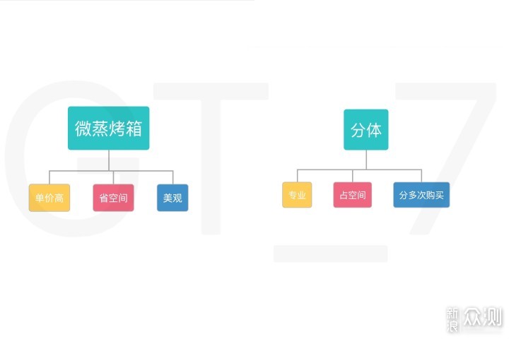 蒸、烤、微一机顶N机！宜盾普星鲜厨微蒸烤箱_新浪众测