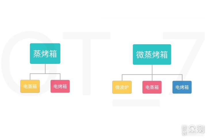 蒸、烤、微一机顶N机！宜盾普星鲜厨微蒸烤箱_新浪众测