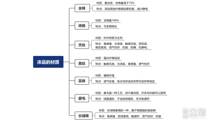 关于如何睡好觉，我的床品经验谈_新浪众测