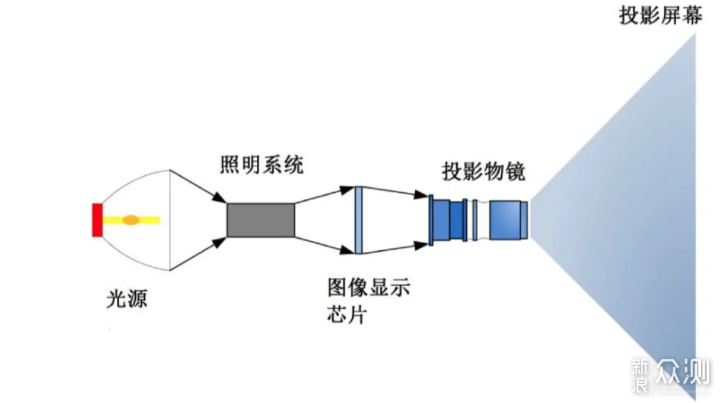 家用投影仪到底应该怎么选，为你全面解疑答惑_新浪众测