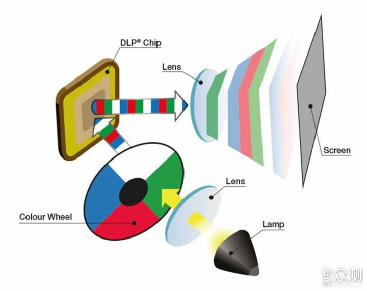 家用投影仪到底应该怎么选，为你全面解疑答惑_新浪众测
