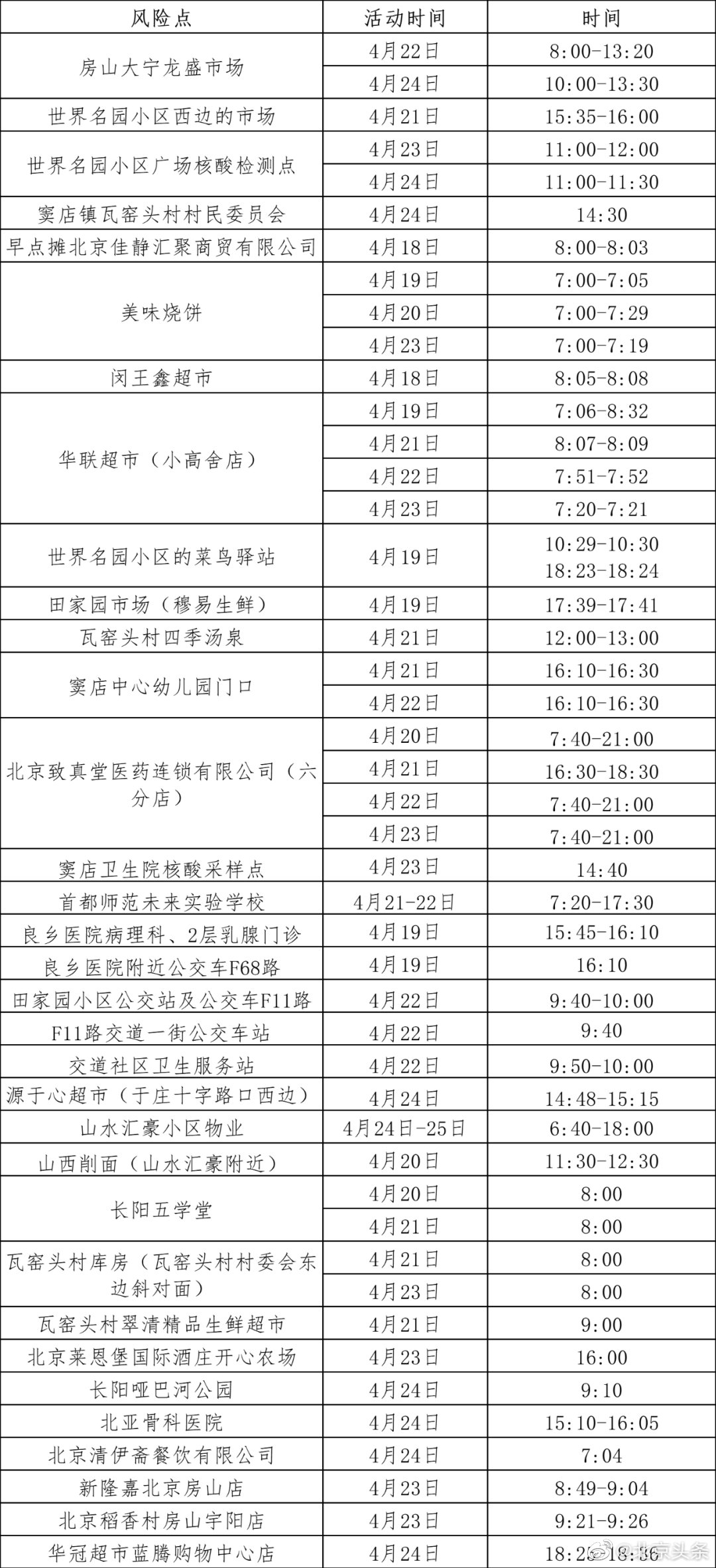 北京房山发布最新涉疫风险点位提示，有交集请速报告
