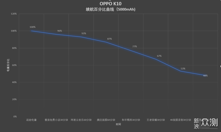 中端领域诚意十足的新游戏旗舰：OPPO K10体验_新浪众测