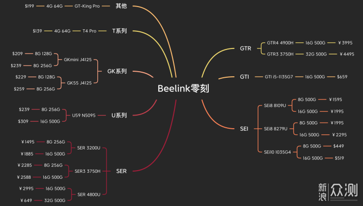 零刻SER4 miniPC网游办公通杀 小体积超强性能_新浪众测