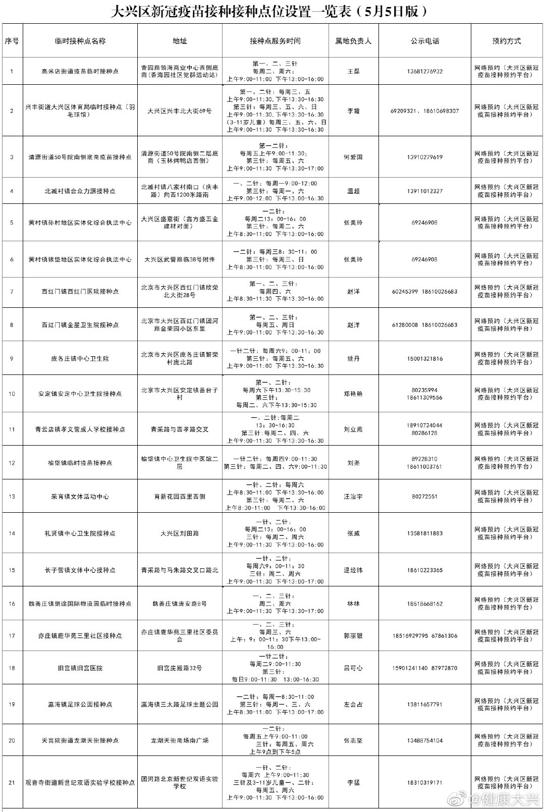 北京大兴区疫苗接种点公示信息