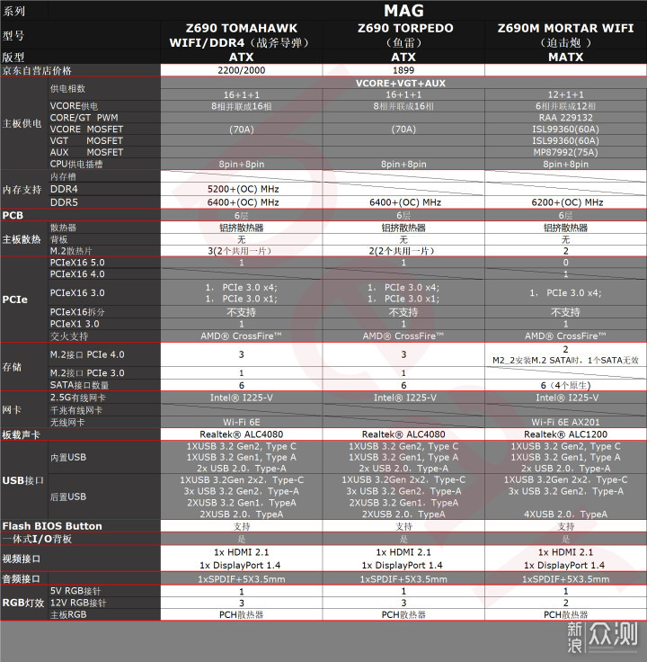 Z690主板攻略之微星篇，再加个刀锋钛开箱拆解_新浪众测