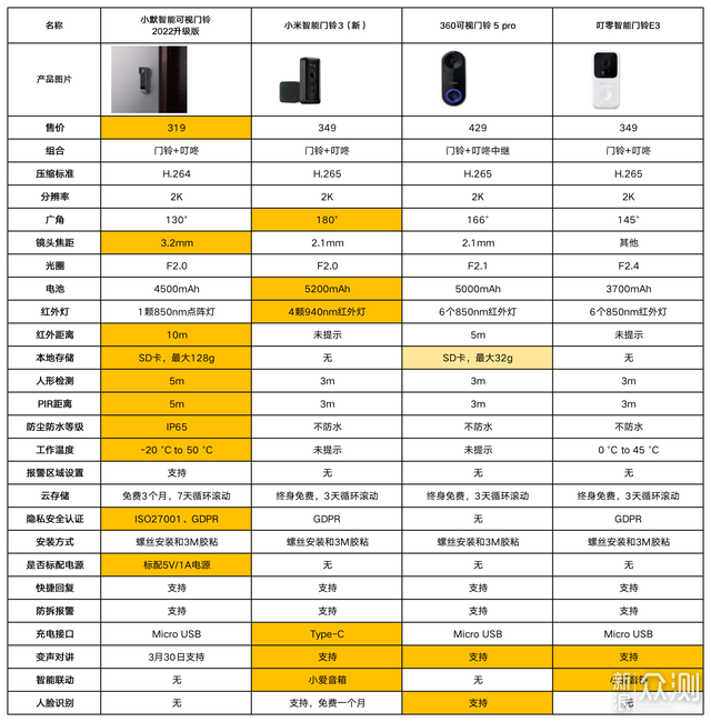 家庭智能门铃怎么选？4款主流2K门铃评测_新浪众测