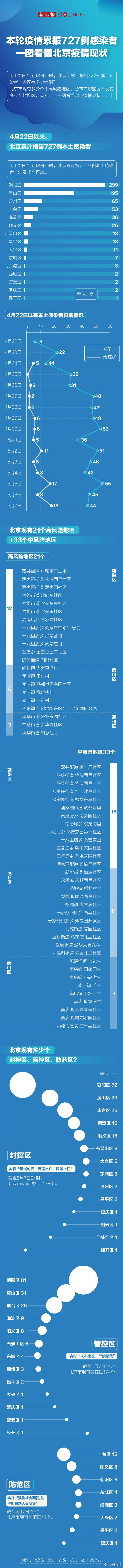北京本轮疫情累报727例本土感染者，一图看懂北京疫情现状