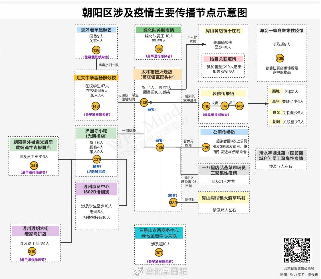 张力 实习生 李俊瑶)#北京疫情处在高位平台期#庞星火介绍,目前传播
