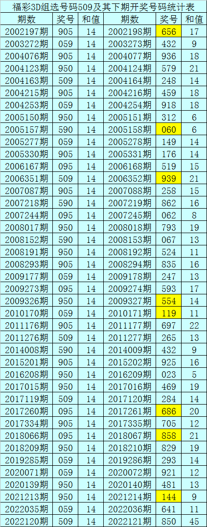 121期暗皇福彩3d预测奖号直选五码参考