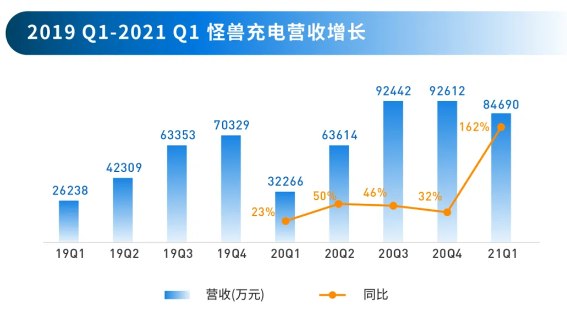 股价不到半年下跌九成 怪兽充电如何翻盘