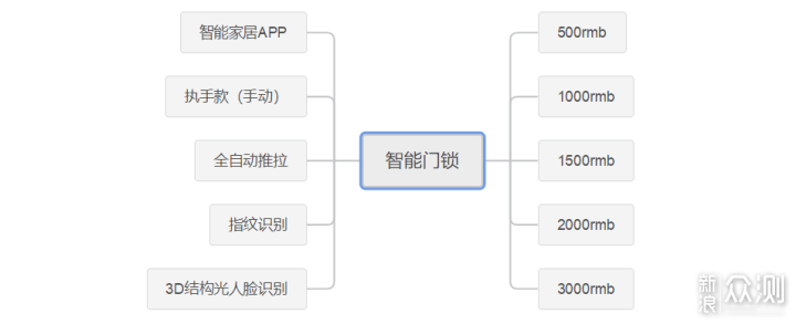 兼顾安全和便利，智能门锁该怎么选？一篇说完_新浪众测