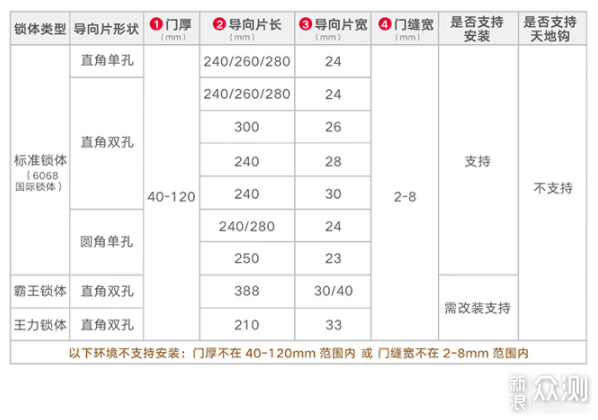 兼顾安全和便利，智能门锁该怎么选？一篇说完_新浪众测