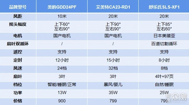 让夏天成为美好季节,3款主流空气循环扇评测_新浪众测