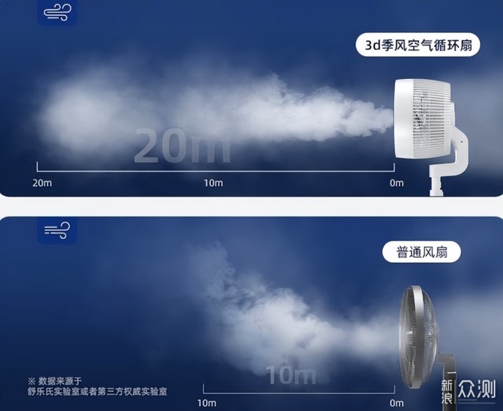 让夏天成为美好季节,3款主流空气循环扇评测_新浪众测